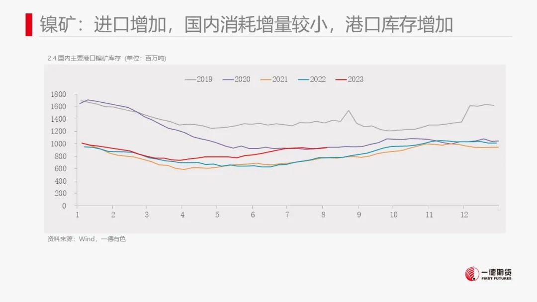 镍：产业内分化明显，电镍价格独立运行,第13张