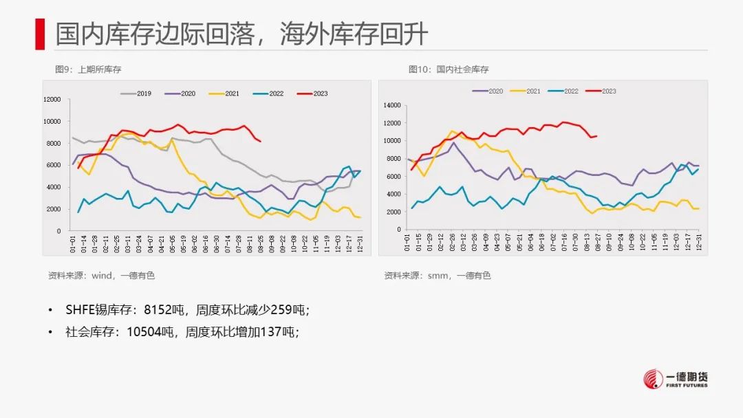 2020年锡供应有缺口吗锡：供需驱动不强，但成本有支撑,第13张