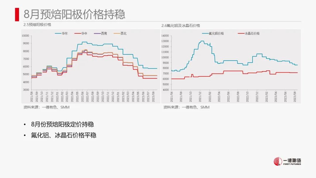 铝：云南复产结束，趋势性累库还未来到,第11张