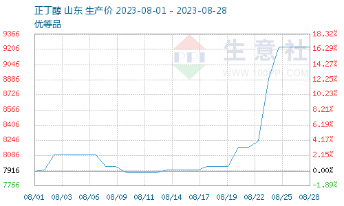 增塑剂dbp是什么意思生意社：上下游支撑8月增塑剂DBP大幅上涨,第3张