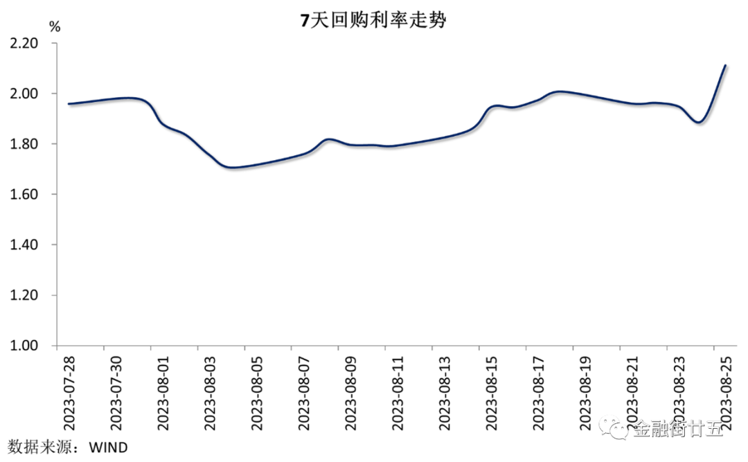 人民币资金利率上行，美元指数延续强势
