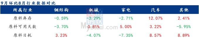 制造业钢材Mysteel调研：9月制造业用钢预期增量有限, 数据来源：钢联调研,第1张