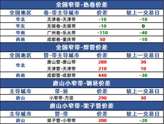 兰格钢铁是上市公司吗兰格带钢日盘点：市场价格有所下调主流成交表现弱势,第3张