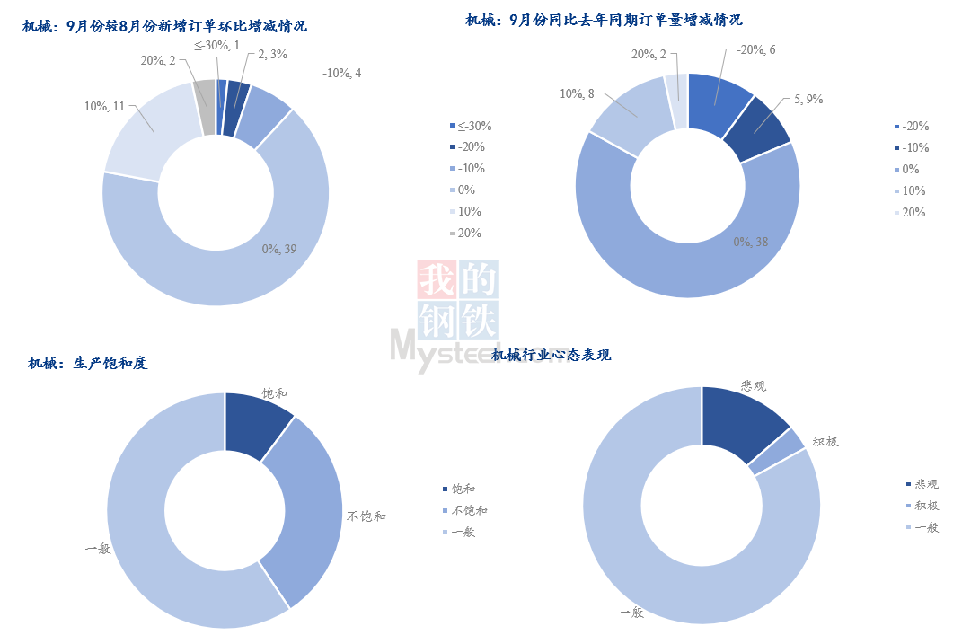 制造业钢材Mysteel调研：9月制造业用钢预期增量有限,数据来源：钢联调研,第4张