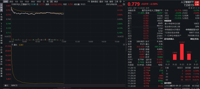 汇顶科技领涨超8%，人工智能ETF(159819)今日大幅高开，成交额近4亿元
