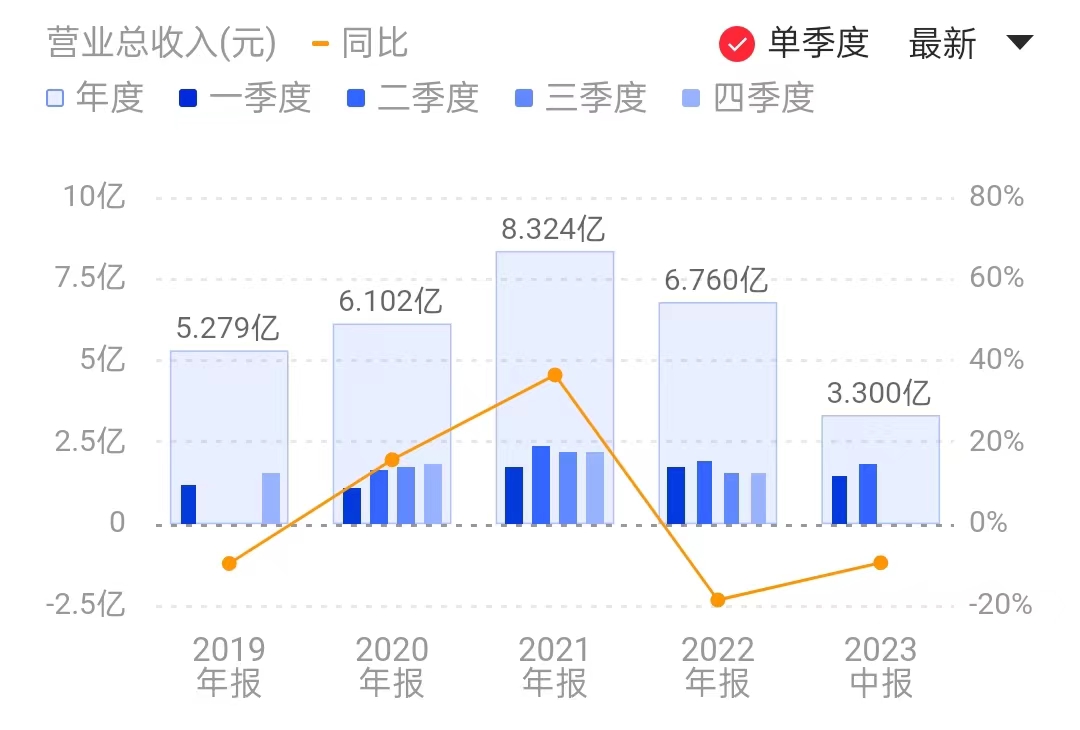 银河微电营收