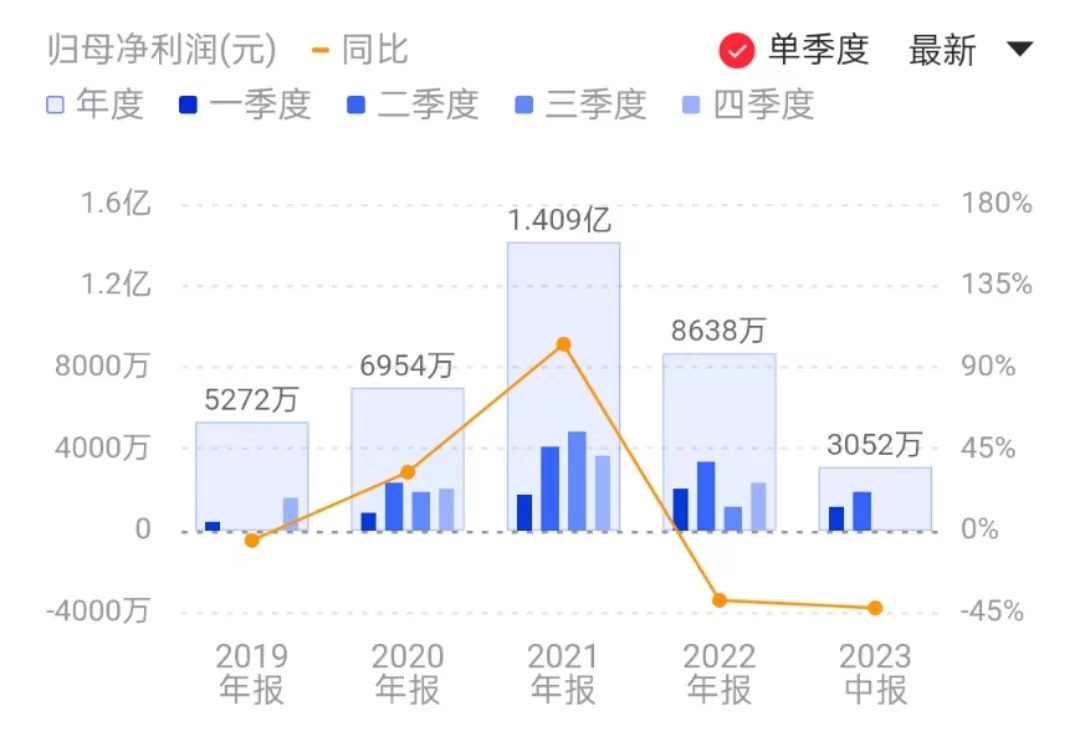 银河微电净利