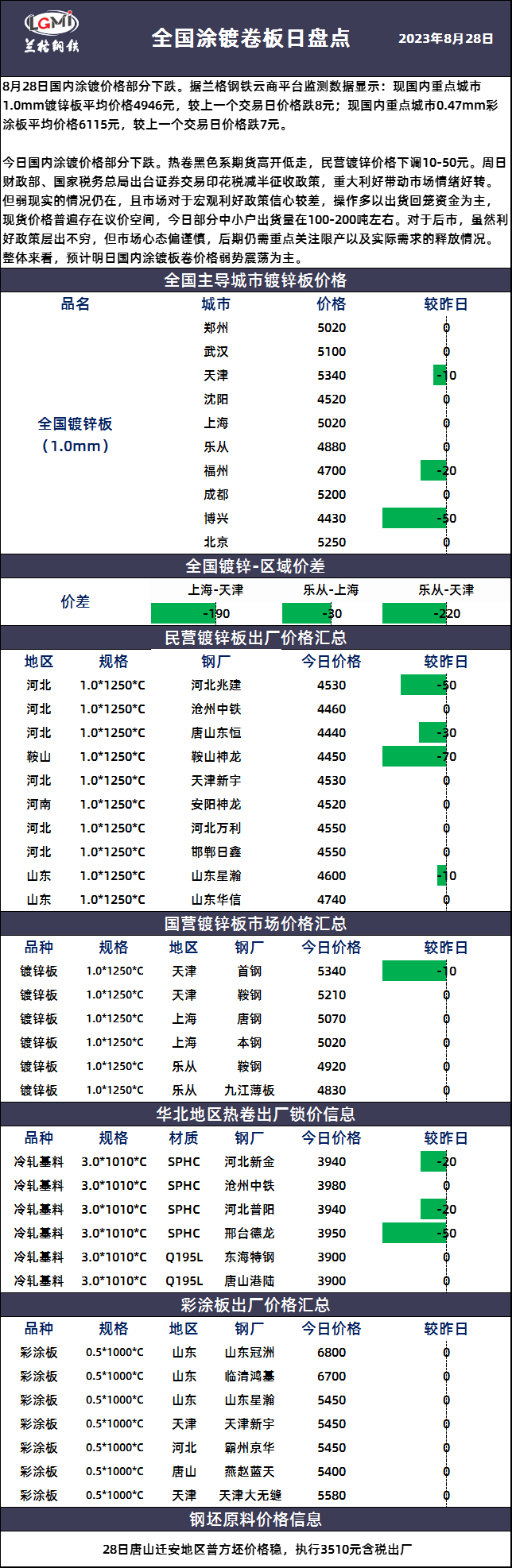 兰格涂镀板卷日盘点：涂镀价格部分下跌市场信心不足市场信心不足","p":true,"g":[{"type":"sug","sa":"s_,第1张