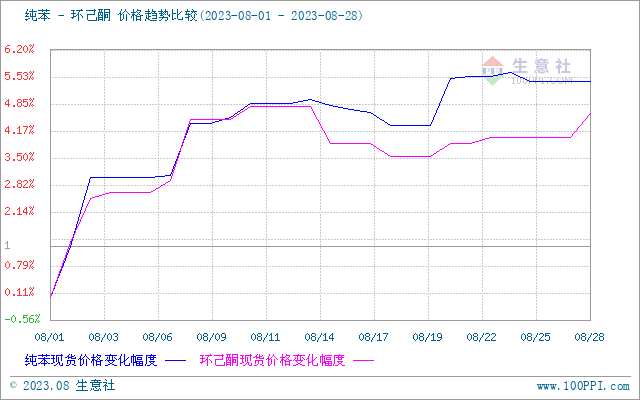 生意社：8月环己酮市场行情持续高位,第2张