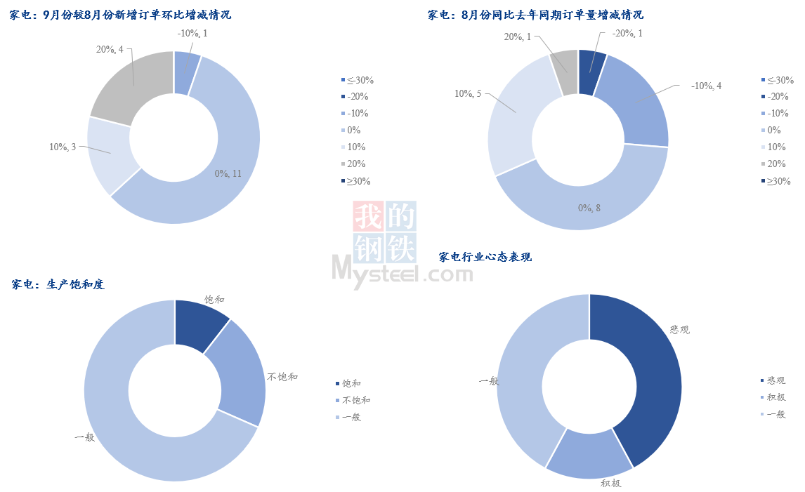 制造业钢材Mysteel调研：9月制造业用钢预期增量有限,数据来源：钢联调研,第6张