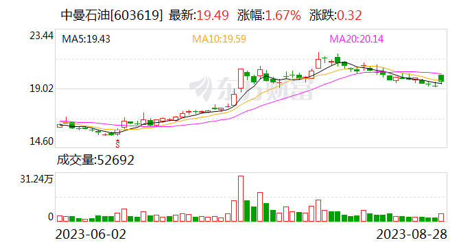 为什么叫中曼石油 0d3d-d022f500d0961adb0850bce57d703b70.png