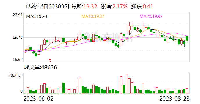 常熟汽饰：上半年净利约2.30亿元 同比增长14.78%