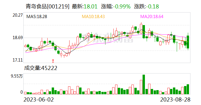 青岛食品上半年实现营收超2.5亿元