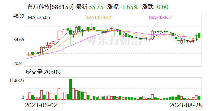 有方科技：签订约4260.69万元重大合同
