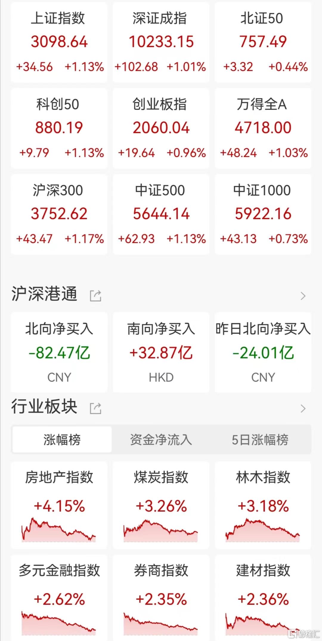 A股收评：三大指数均收涨约1% 两市成交额破万亿！核污染、房地产板块全天走强