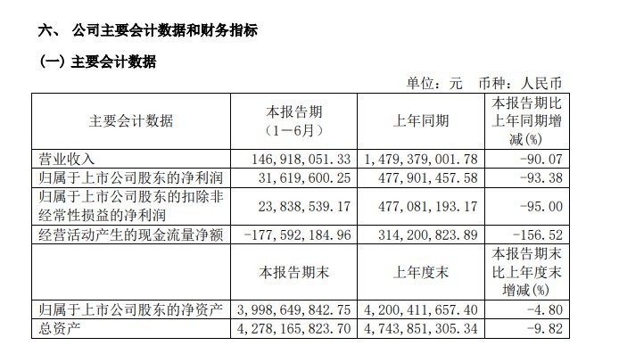 观财报｜新冠类业务销量减少之江生物上半年营收净利降超九成