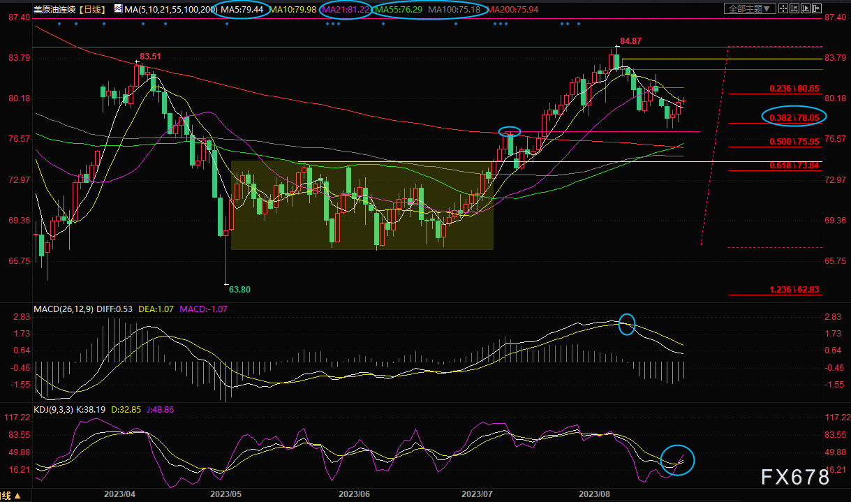 美原油交易策略:年内或维持供不应求,油价或震荡上行