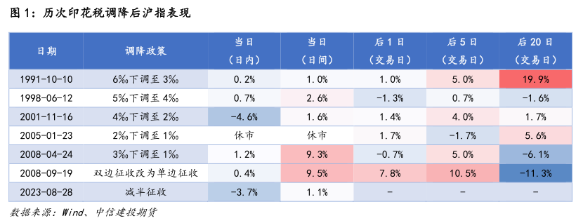 股票组合投资建议建投专题·政策“组合拳”对股指市场影响几何？,第1张