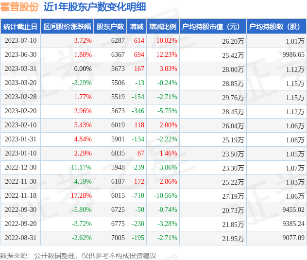 霍普股份(301024)7月10日股东户数0.63万户,较上期增加10.82%