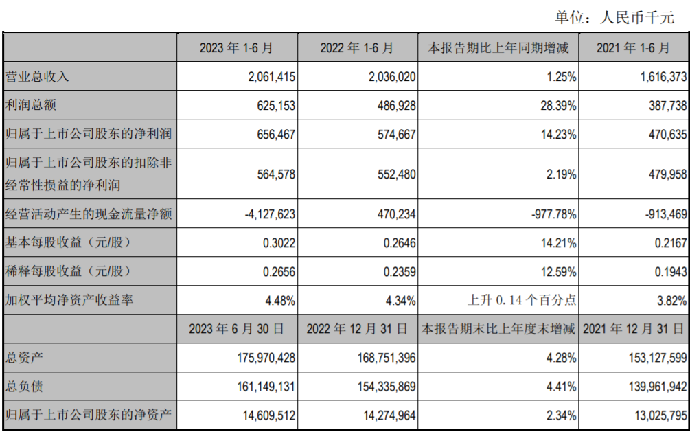 江阴银行上半年净利润6.56亿元 同比增长14.23%