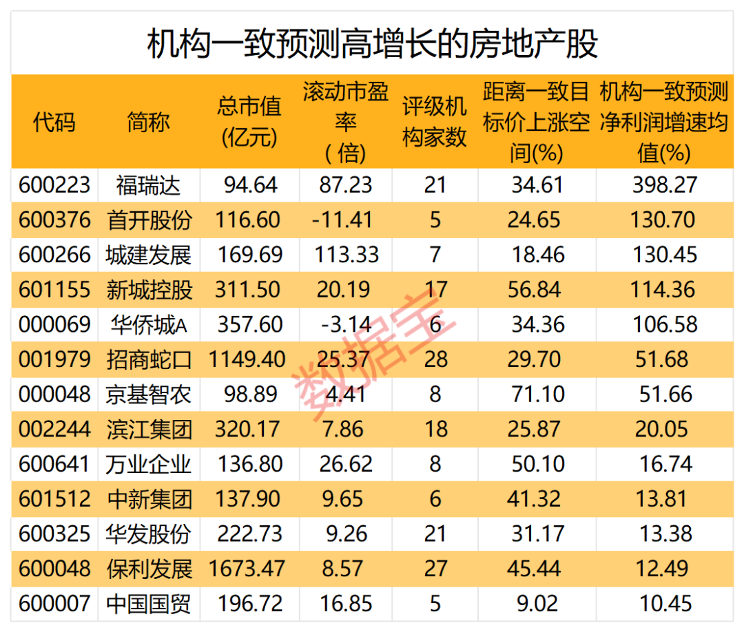 房地产多重利好袭来，机构预测13股高增长