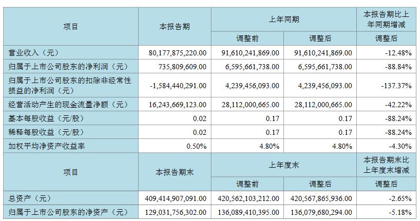 京东方一季度业绩2023，京东方一季报利润