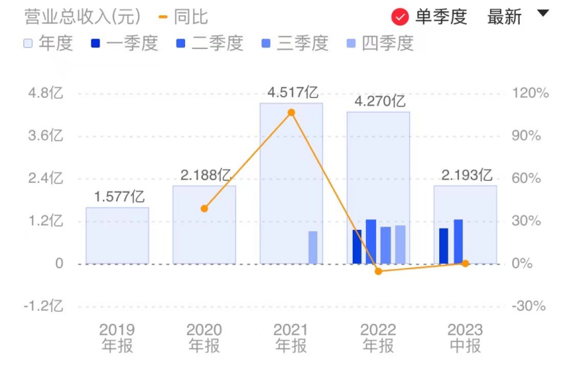 ###图|新相微单季度营业收入表现