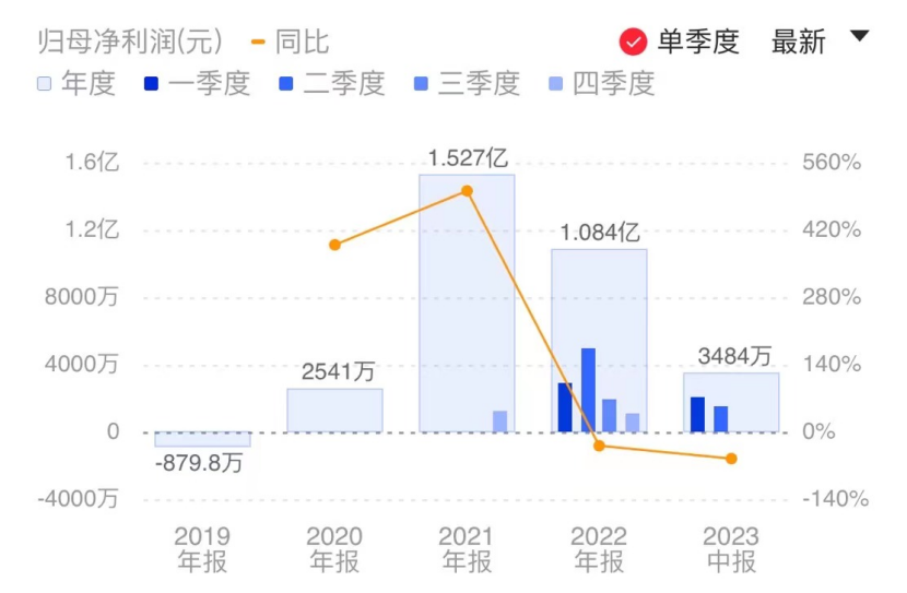 ###图|新相微单季度归母净利润表现