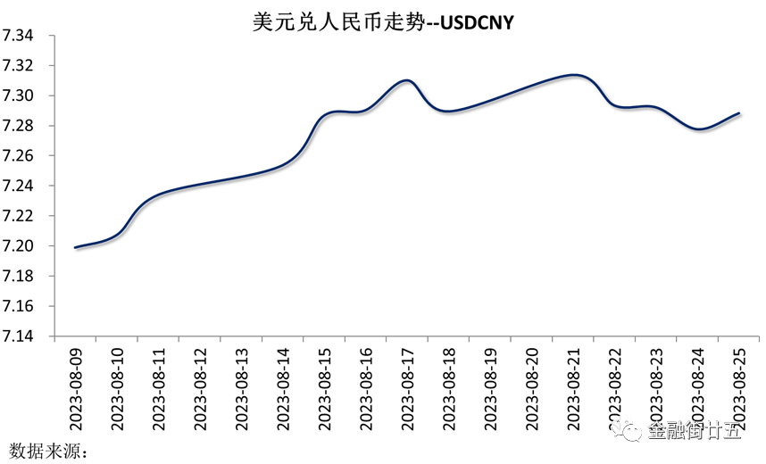 人民币资金利率上行，美元指数延续强势