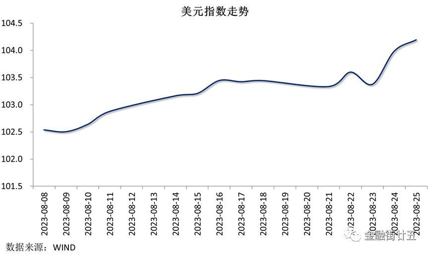 人民币资金利率上行，美元指数延续强势
