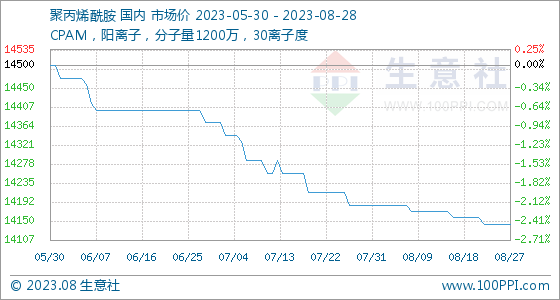 2021年聚丙烯酰胺价格8月28日生意社聚丙烯酰胺基准价为14142.86元吨,第1张