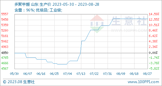 多聚甲醛市场价格8月28日生意社多聚甲醛基准价为5475.00元吨,第1张