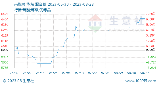 8月28日生意社丙烯酸基准价为6412.50元吨,第1张