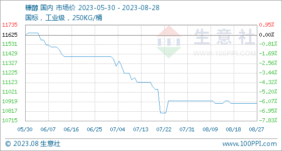 糠醇市场价格8月28日生意社糠醇基准价为10900.00元吨,第1张