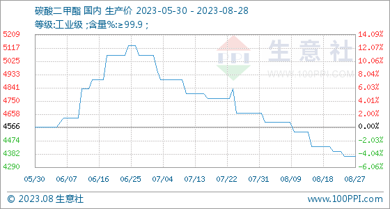 碳酸二甲酯价格8月28日生意社碳酸二甲酯基准价为4366.67元吨,第1张