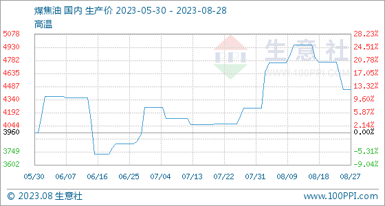 生意社煤焦油价格走势8月28日生意社煤焦油基准价为4450.00元吨,第1张