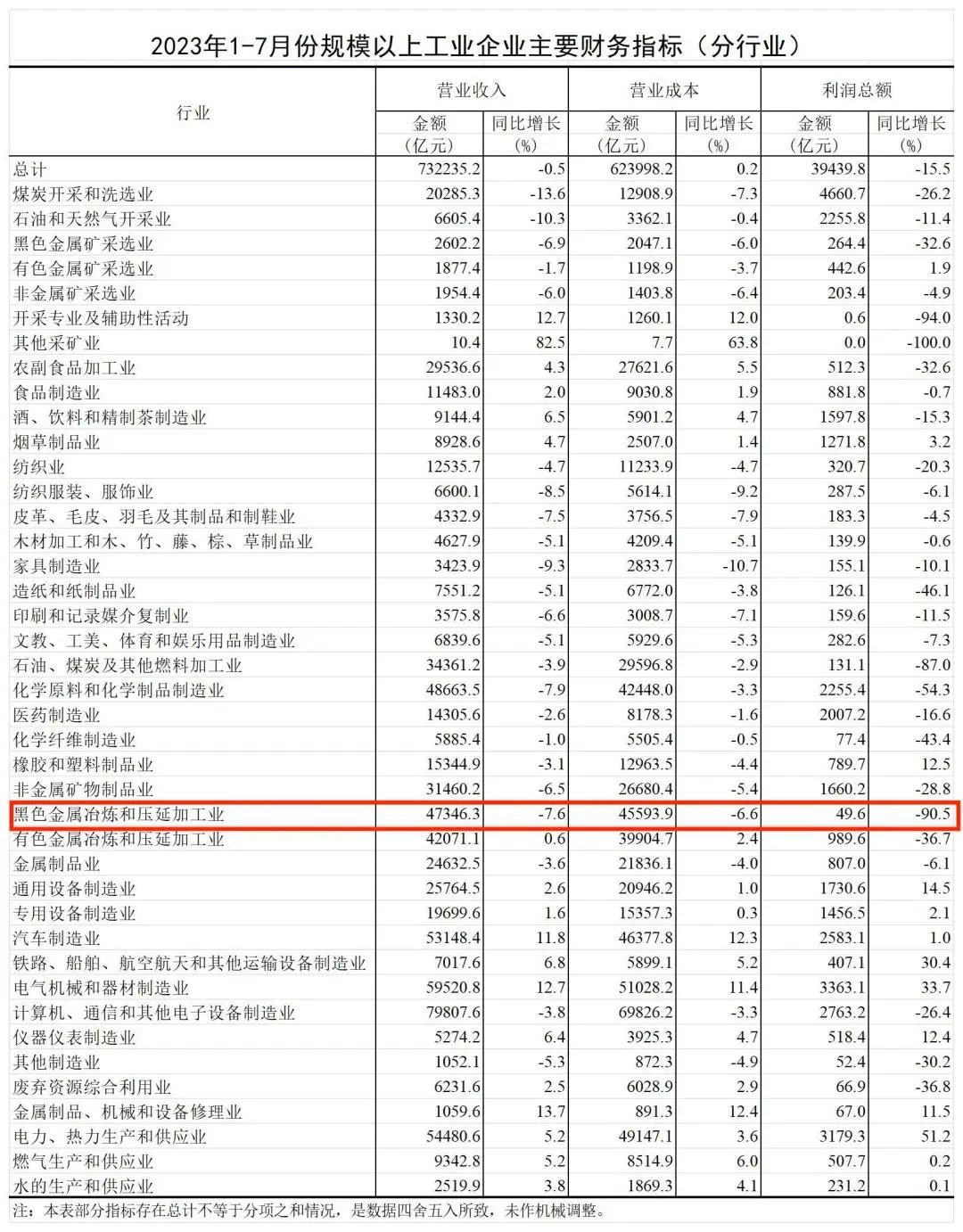 国家统计局：1—7月份黑色金属冶炼和压延加工业利润下降90.5%,第1张