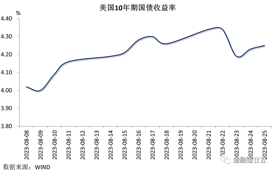 人民币资金利率上行，美元指数延续强势