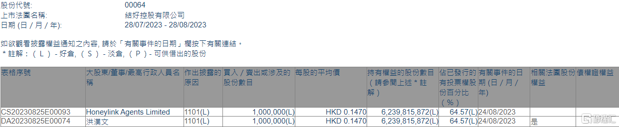 结好控股(00064.HK)获执行董事兼主席洪汉文增持100万股