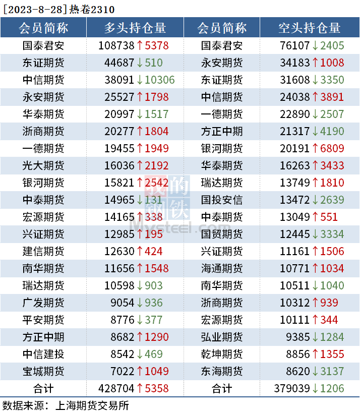 黑色持仓日报：期螺跌1.27%，中信期货增持1.8万手空单,第3张