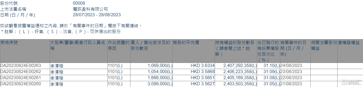 电讯盈科(00008.HK)获主席李泽楷增持688.8万股