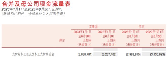 经计算,2023年上半年,渝农商行员工薪酬福利总额为29.12亿元,上年同期为27.03亿元,同比增长7.73%。