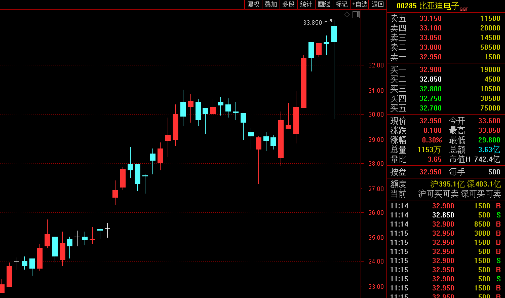 比亚迪158亿大动作
