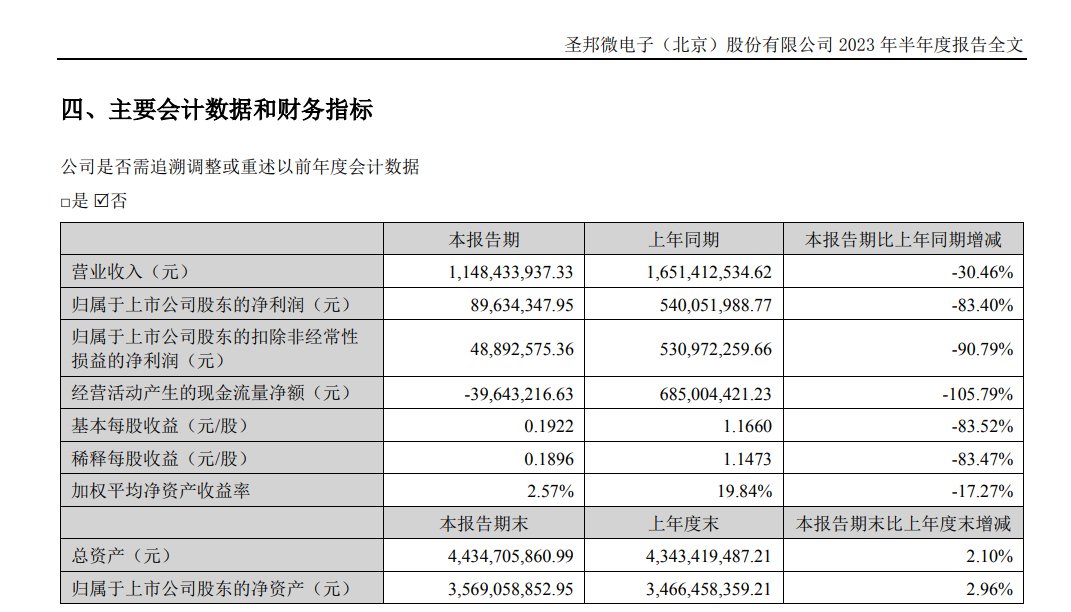 圣邦股份最新消息，圣邦股份中报公告
