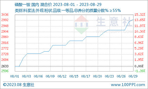 磷铵行情生意社：利好集中8月磷铵涨势不停（8.1-8.29）,第1张