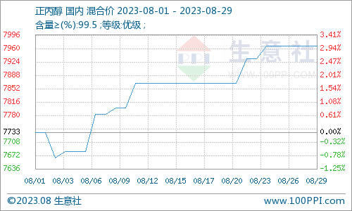 正丙醇市场价格生意社：八月正丙醇市场震荡上涨运行（8.1-8.29）,第1张