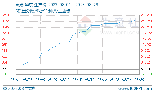 磷铵行情生意社：利好集中8月磷铵涨势不停（8.1-8.29）,第3张