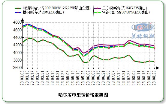 哈尔滨h型钢哈尔滨型钢价格持稳运行成交表现清淡,第1张