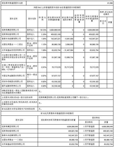招商局蛇口工业区控股股份有限公司2023半年度报告摘要