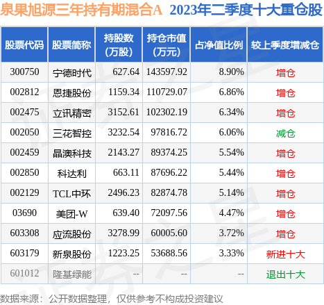 8月29日联赢激光涨7.39%，泉果旭源三年持有期混合A基金持有该股